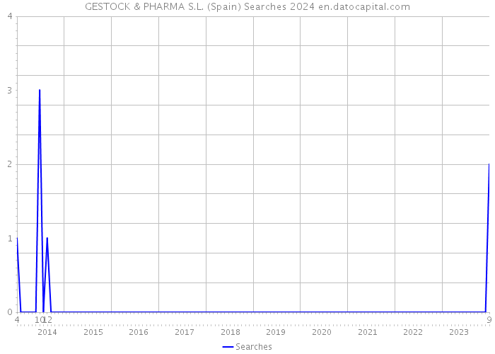 GESTOCK & PHARMA S.L. (Spain) Searches 2024 