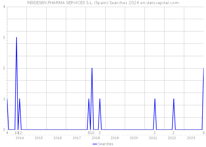 REIDESEN PHARMA SERVICES S.L. (Spain) Searches 2024 