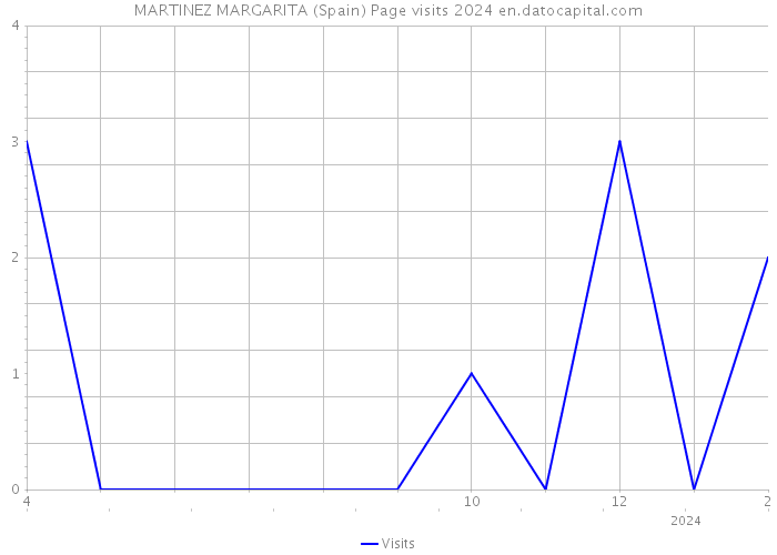 MARTINEZ MARGARITA (Spain) Page visits 2024 