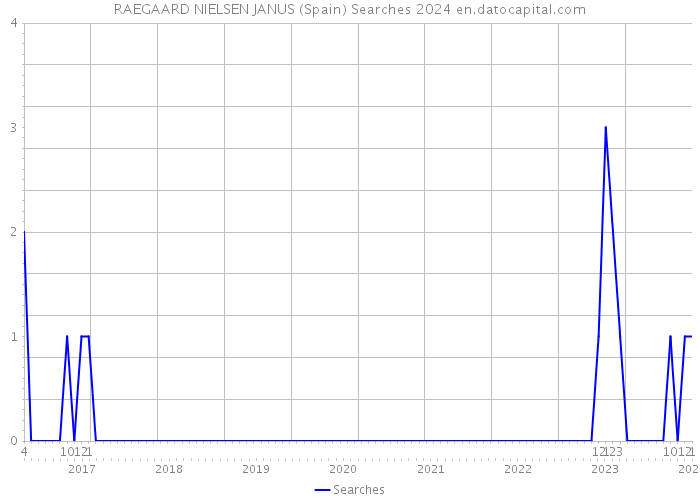 RAEGAARD NIELSEN JANUS (Spain) Searches 2024 