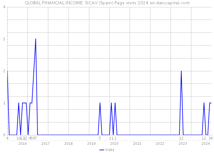 GLOBAL FINANCIAL INCOME SICAV (Spain) Page visits 2024 