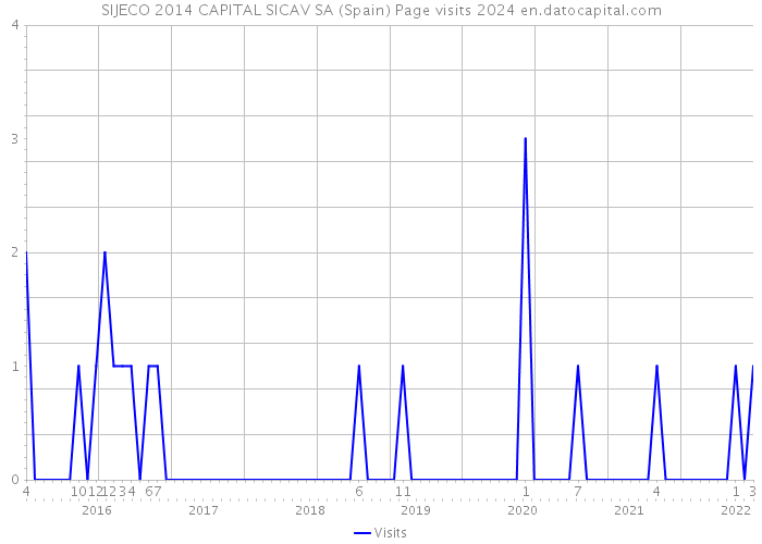 SIJECO 2014 CAPITAL SICAV SA (Spain) Page visits 2024 