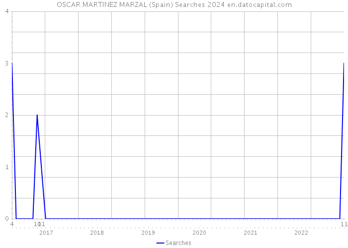 OSCAR MARTINEZ MARZAL (Spain) Searches 2024 
