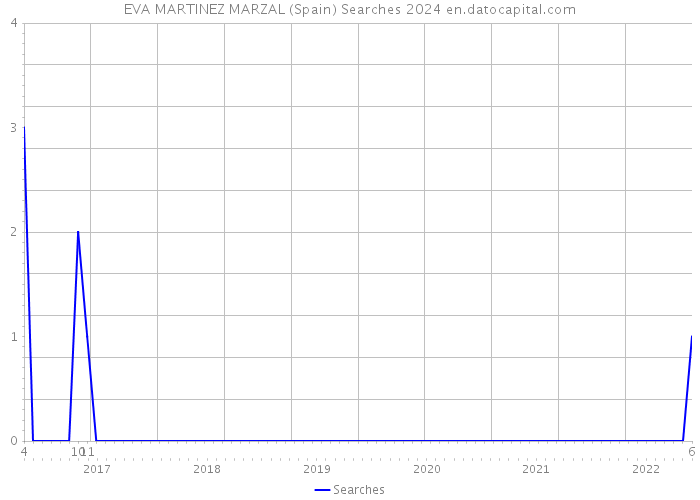 EVA MARTINEZ MARZAL (Spain) Searches 2024 