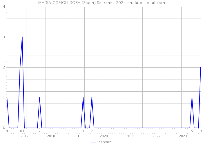 MARIA COMOLI ROSA (Spain) Searches 2024 