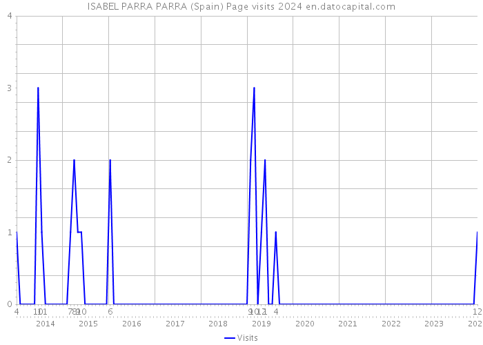 ISABEL PARRA PARRA (Spain) Page visits 2024 