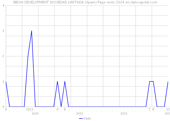 IBEXIA DEVELOPMENT SOCIEDAD LIMITADA (Spain) Page visits 2024 
