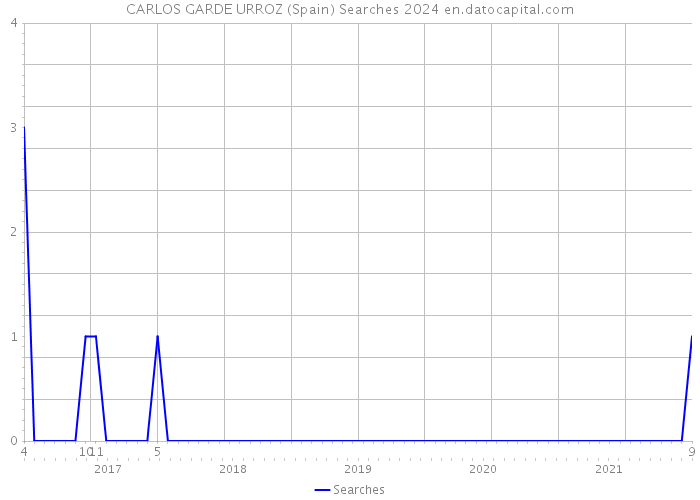 CARLOS GARDE URROZ (Spain) Searches 2024 
