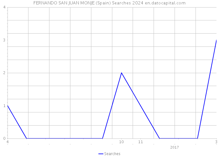 FERNANDO SAN JUAN MONJE (Spain) Searches 2024 