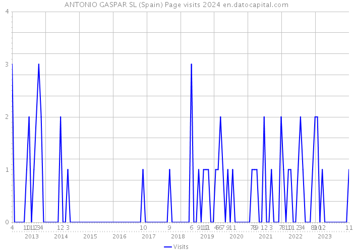 ANTONIO GASPAR SL (Spain) Page visits 2024 