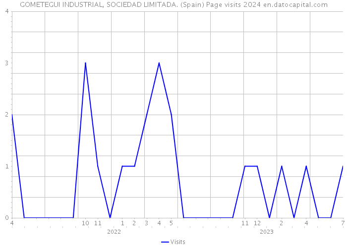 GOMETEGUI INDUSTRIAL, SOCIEDAD LIMITADA. (Spain) Page visits 2024 