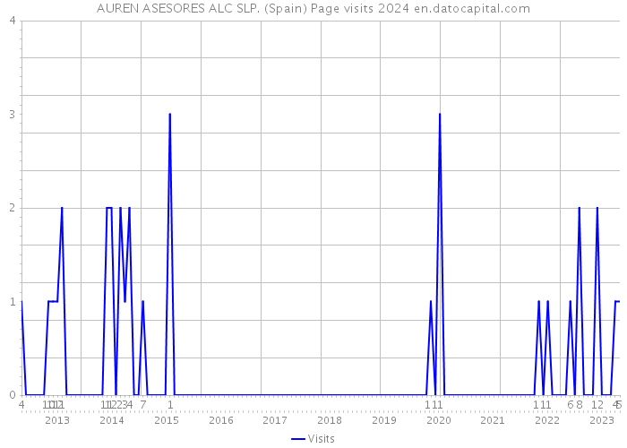 AUREN ASESORES ALC SLP. (Spain) Page visits 2024 