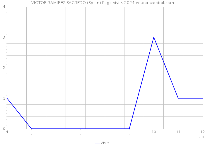 VICTOR RAMIREZ SAGREDO (Spain) Page visits 2024 