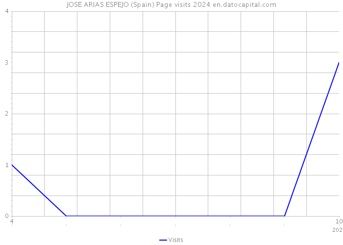JOSE ARIAS ESPEJO (Spain) Page visits 2024 