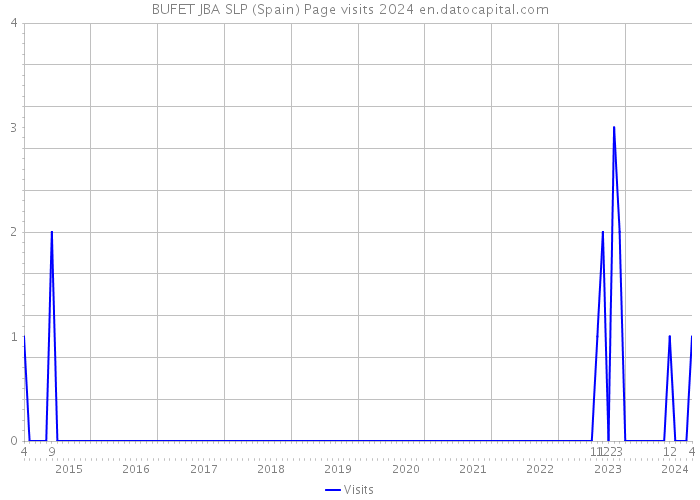 BUFET JBA SLP (Spain) Page visits 2024 