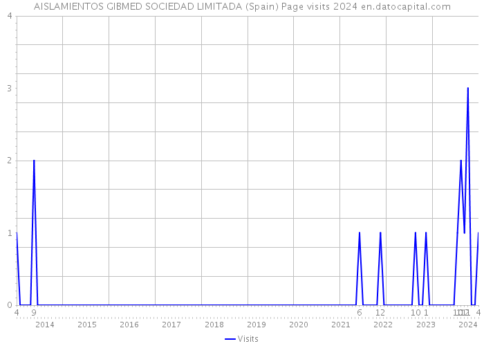 AISLAMIENTOS GIBMED SOCIEDAD LIMITADA (Spain) Page visits 2024 
