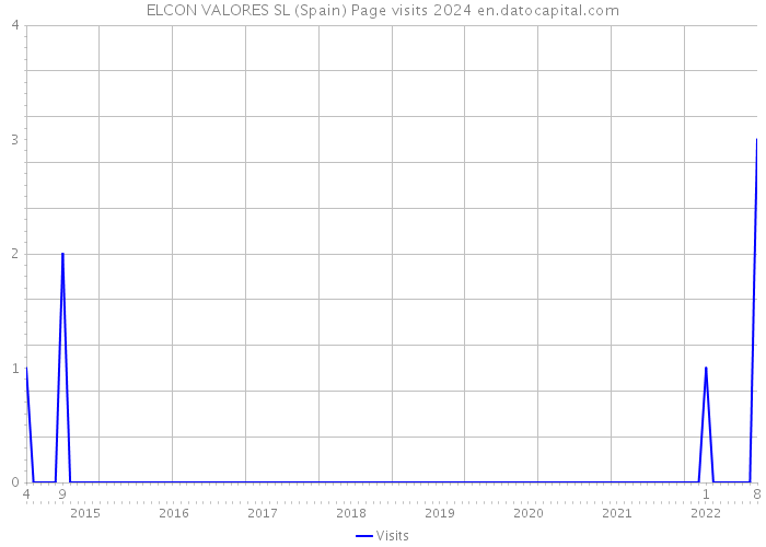ELCON VALORES SL (Spain) Page visits 2024 