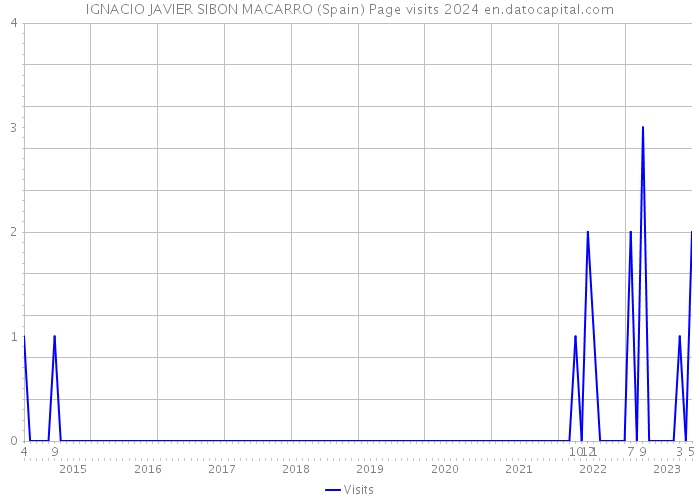 IGNACIO JAVIER SIBON MACARRO (Spain) Page visits 2024 