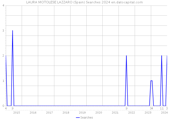 LAURA MOTOLESE LAZZARO (Spain) Searches 2024 