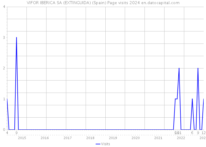 VIFOR IBERICA SA (EXTINGUIDA) (Spain) Page visits 2024 