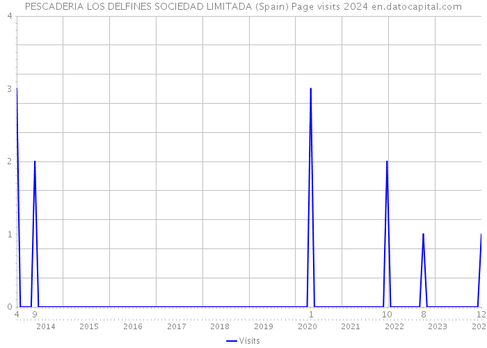 PESCADERIA LOS DELFINES SOCIEDAD LIMITADA (Spain) Page visits 2024 