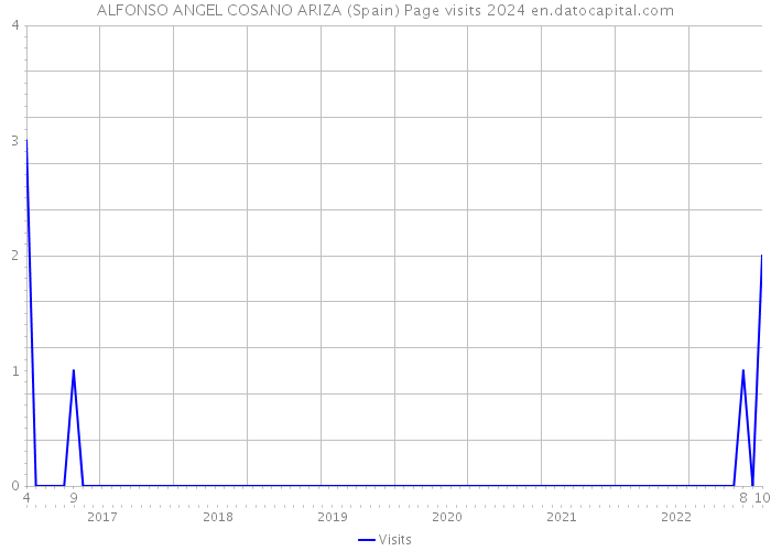 ALFONSO ANGEL COSANO ARIZA (Spain) Page visits 2024 