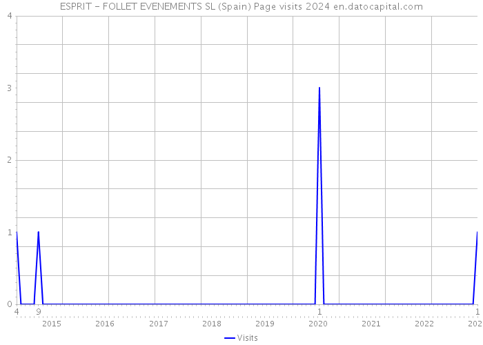 ESPRIT - FOLLET EVENEMENTS SL (Spain) Page visits 2024 