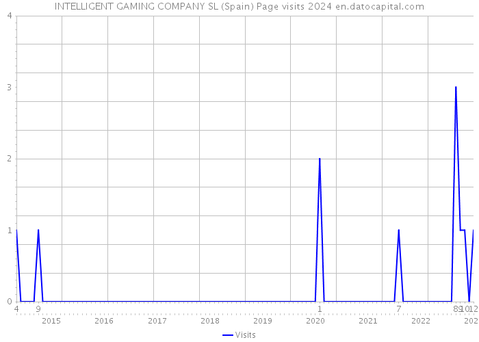 INTELLIGENT GAMING COMPANY SL (Spain) Page visits 2024 
