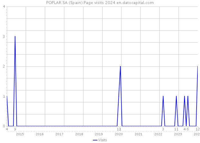 POPLAR SA (Spain) Page visits 2024 