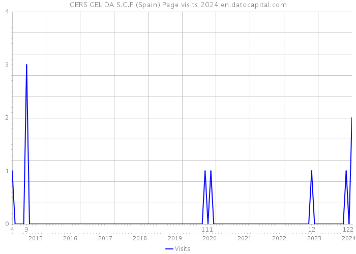 GERS GELIDA S.C.P (Spain) Page visits 2024 