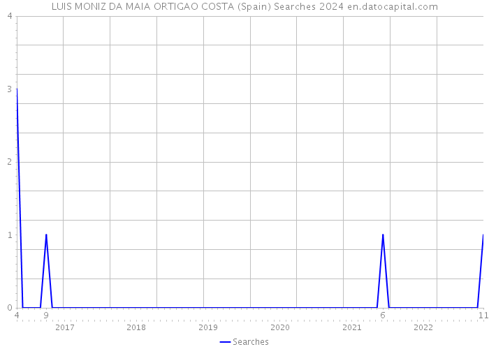 LUIS MONIZ DA MAIA ORTIGAO COSTA (Spain) Searches 2024 