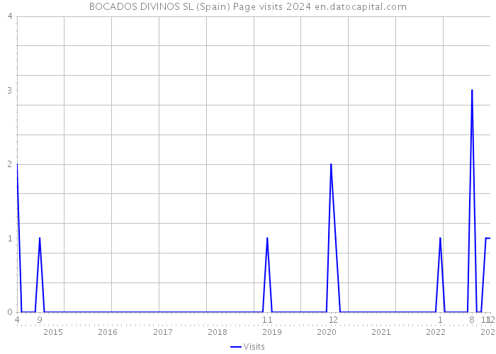 BOCADOS DIVINOS SL (Spain) Page visits 2024 