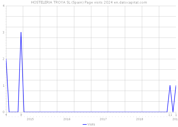 HOSTELERIA TROYA SL (Spain) Page visits 2024 