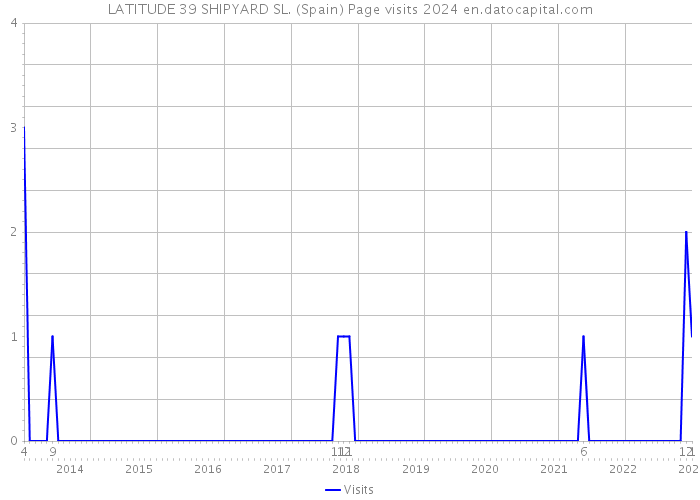 LATITUDE 39 SHIPYARD SL. (Spain) Page visits 2024 
