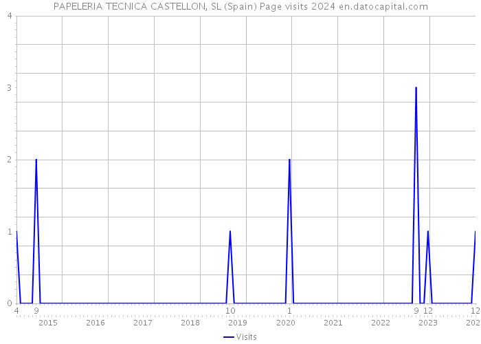 PAPELERIA TECNICA CASTELLON, SL (Spain) Page visits 2024 