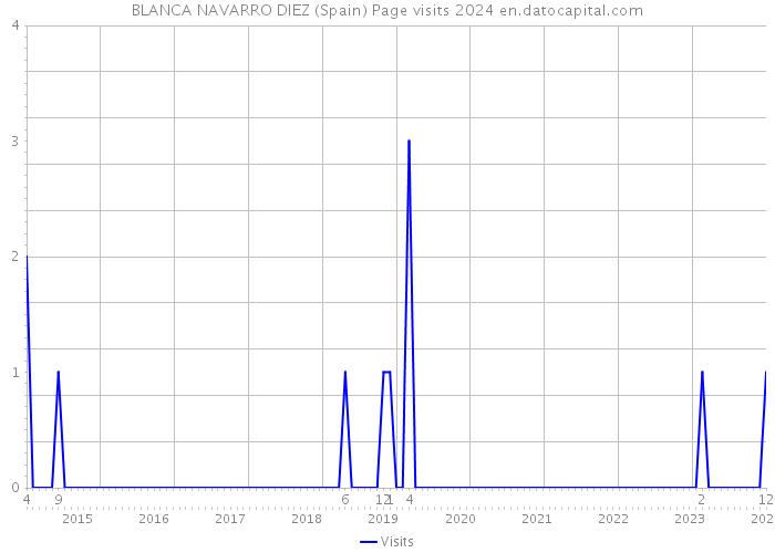 BLANCA NAVARRO DIEZ (Spain) Page visits 2024 