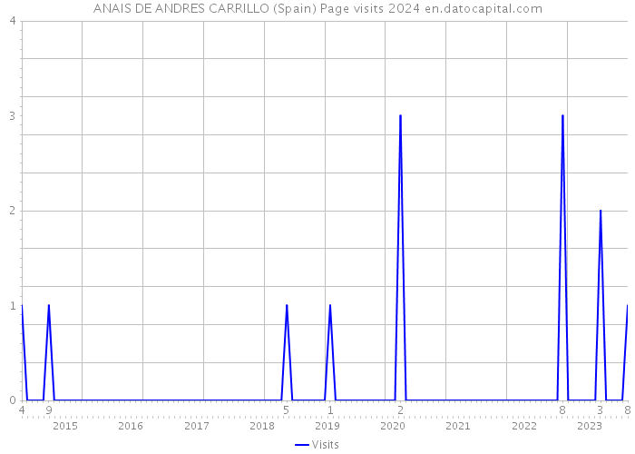 ANAIS DE ANDRES CARRILLO (Spain) Page visits 2024 