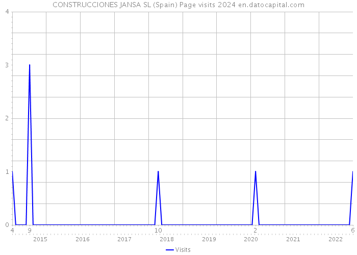 CONSTRUCCIONES JANSA SL (Spain) Page visits 2024 