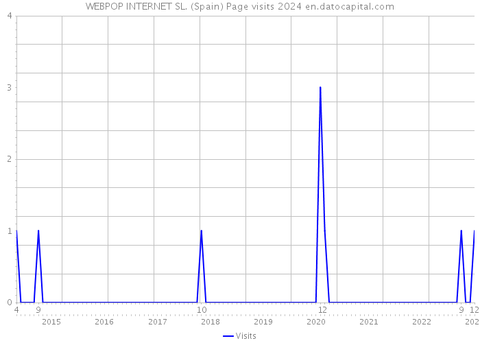 WEBPOP INTERNET SL. (Spain) Page visits 2024 