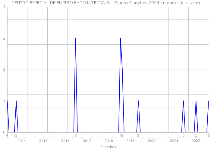 CENTRO ESPECIAL DE EMPLEO BADO INTEGRA SL. (Spain) Searches 2024 