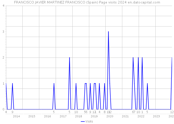 FRANCISCO JAVIER MARTINEZ FRANCISCO (Spain) Page visits 2024 