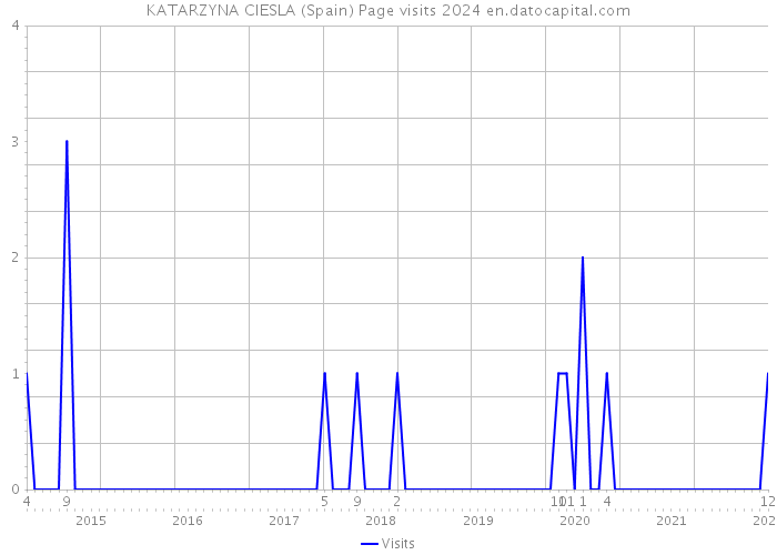KATARZYNA CIESLA (Spain) Page visits 2024 