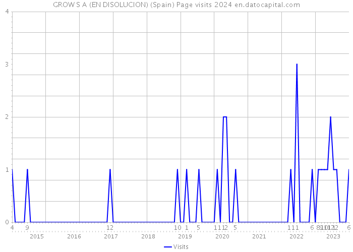 GROW S A (EN DISOLUCION) (Spain) Page visits 2024 