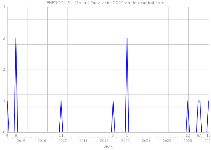 ENERCON S L (Spain) Page visits 2024 