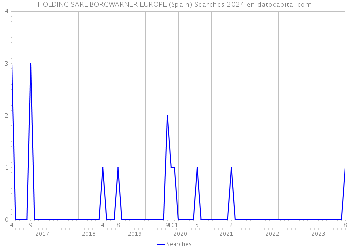 HOLDING SARL BORGWARNER EUROPE (Spain) Searches 2024 