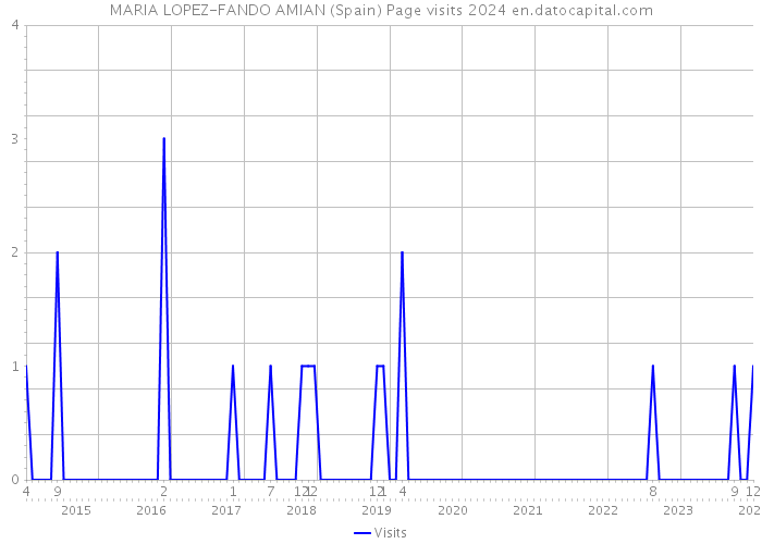 MARIA LOPEZ-FANDO AMIAN (Spain) Page visits 2024 