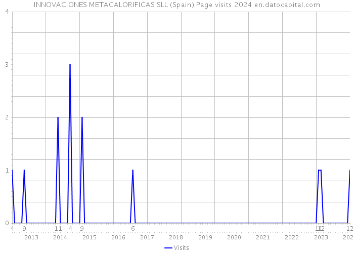 INNOVACIONES METACALORIFICAS SLL (Spain) Page visits 2024 