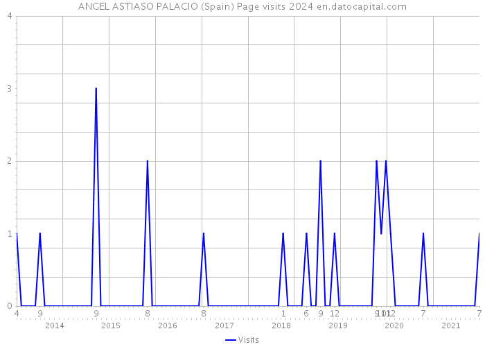ANGEL ASTIASO PALACIO (Spain) Page visits 2024 