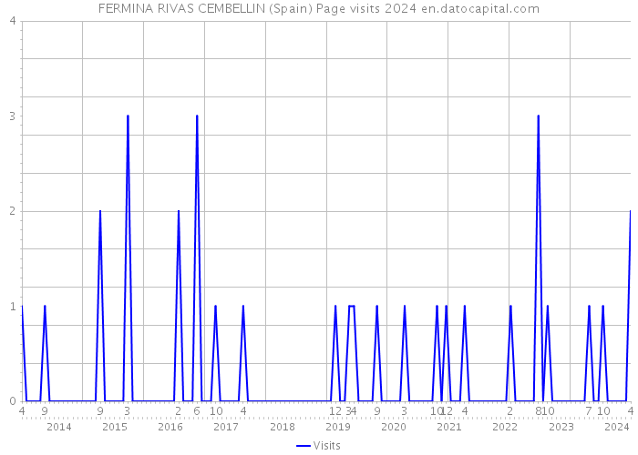 FERMINA RIVAS CEMBELLIN (Spain) Page visits 2024 