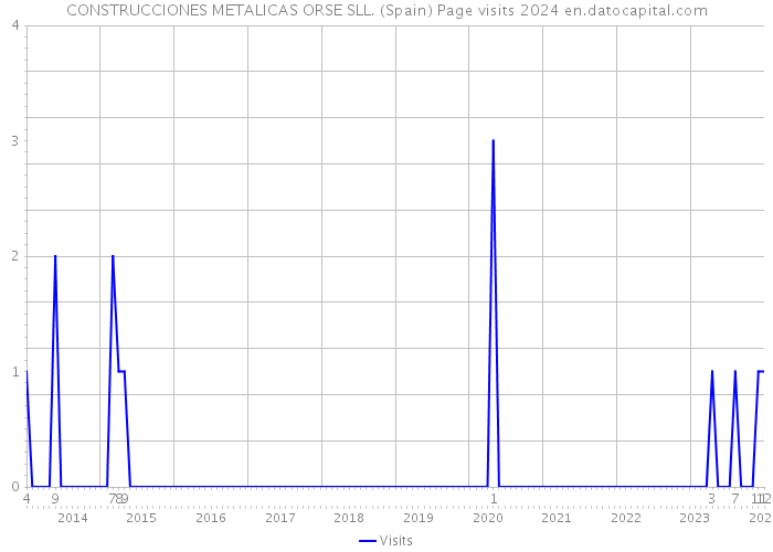CONSTRUCCIONES METALICAS ORSE SLL. (Spain) Page visits 2024 